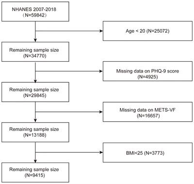 The association between Metabolic Score for Visceral Fat and depression in overweight or obese individuals: evidence from NHANES